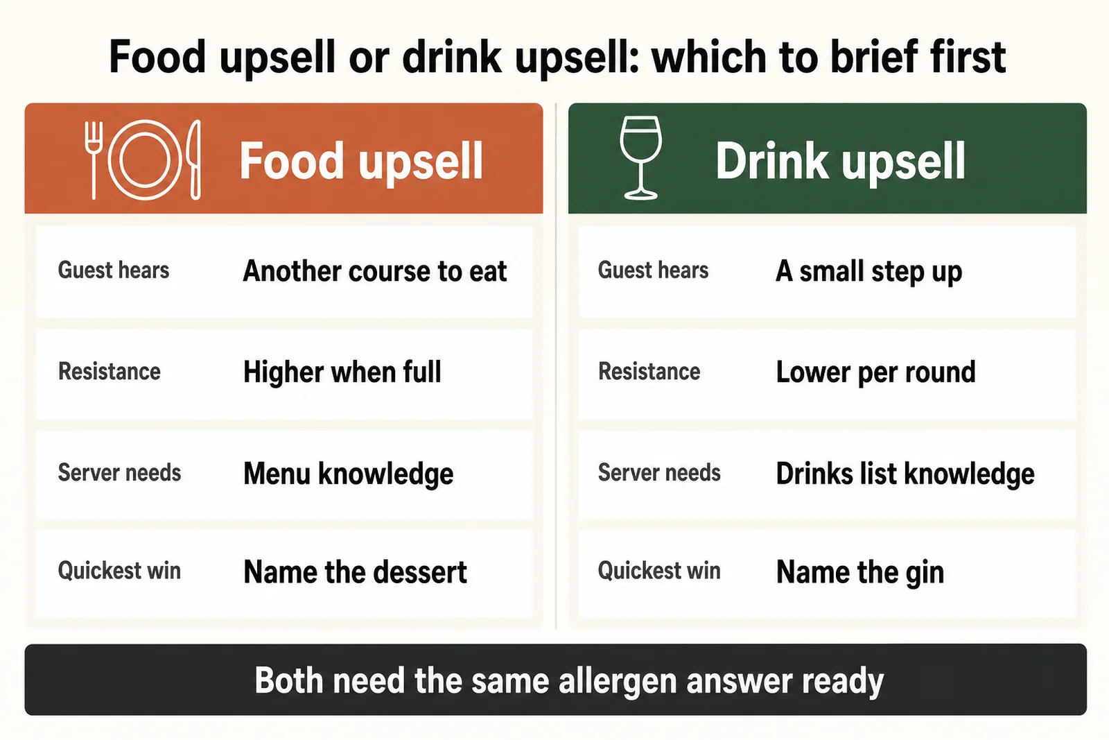 Diagram comparing food upselling and beverage upselling at the table