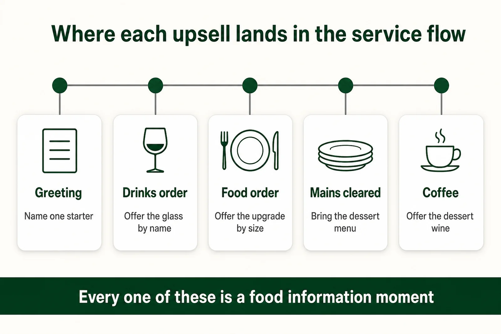 Diagram of a service timeline with five points from greeting through to coffee