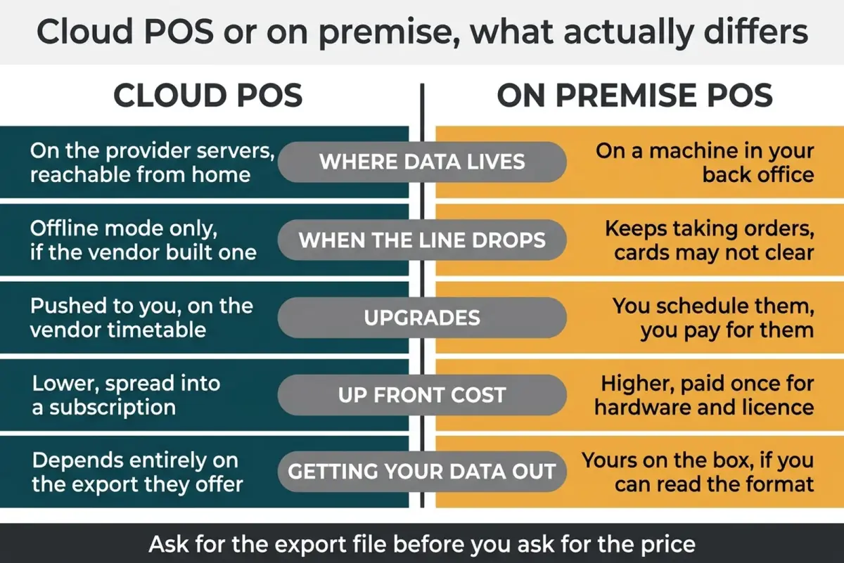 Comparison diagram of cloud POS and on premise POS across data location, offline behaviour, upgrades, upfront cost and data export
