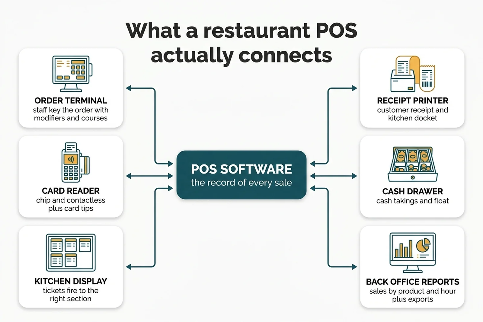 Diagram showing a restaurant POS software hub connected to order terminal, card reader, kitchen display, receipt printer, cash drawer and back office reports